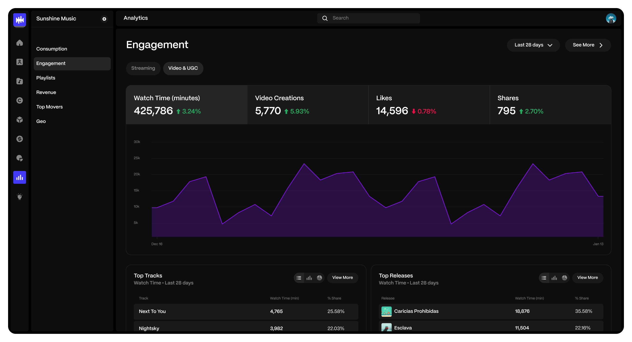 Analytics dashboard showing streaming data